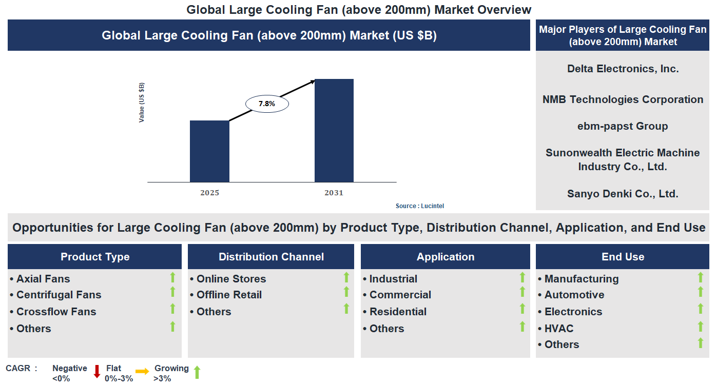 Large Cooling Fan (above 200mm) Market Trends and Forecast